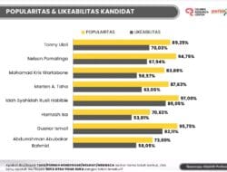 Hasil Survei CRC  Pilgub Gorontalo Gusnar-Idah Unggul  dan Menang  dari Paslon lain