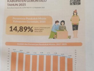 Angka Kemiskinan Kabupaten Gorontalo Turun Tajam, Capai 14,89 Persen pada 2025
‎